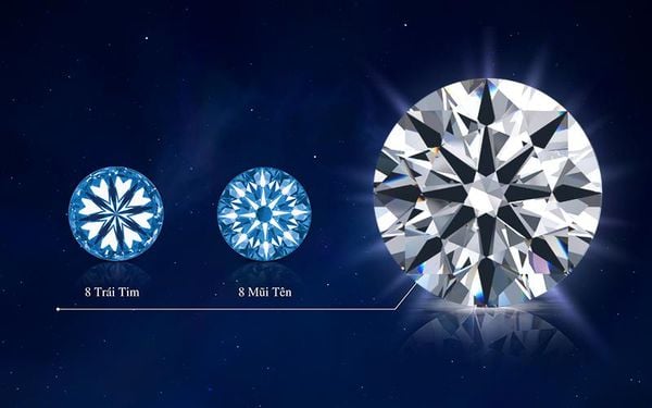 Khi quan sát dưới ống kính chuyên dụng, kim cương 8 Hearts & 8 Arrows sẽ hiện lên hình ảnh 8 mũi tên và 8 trái tim