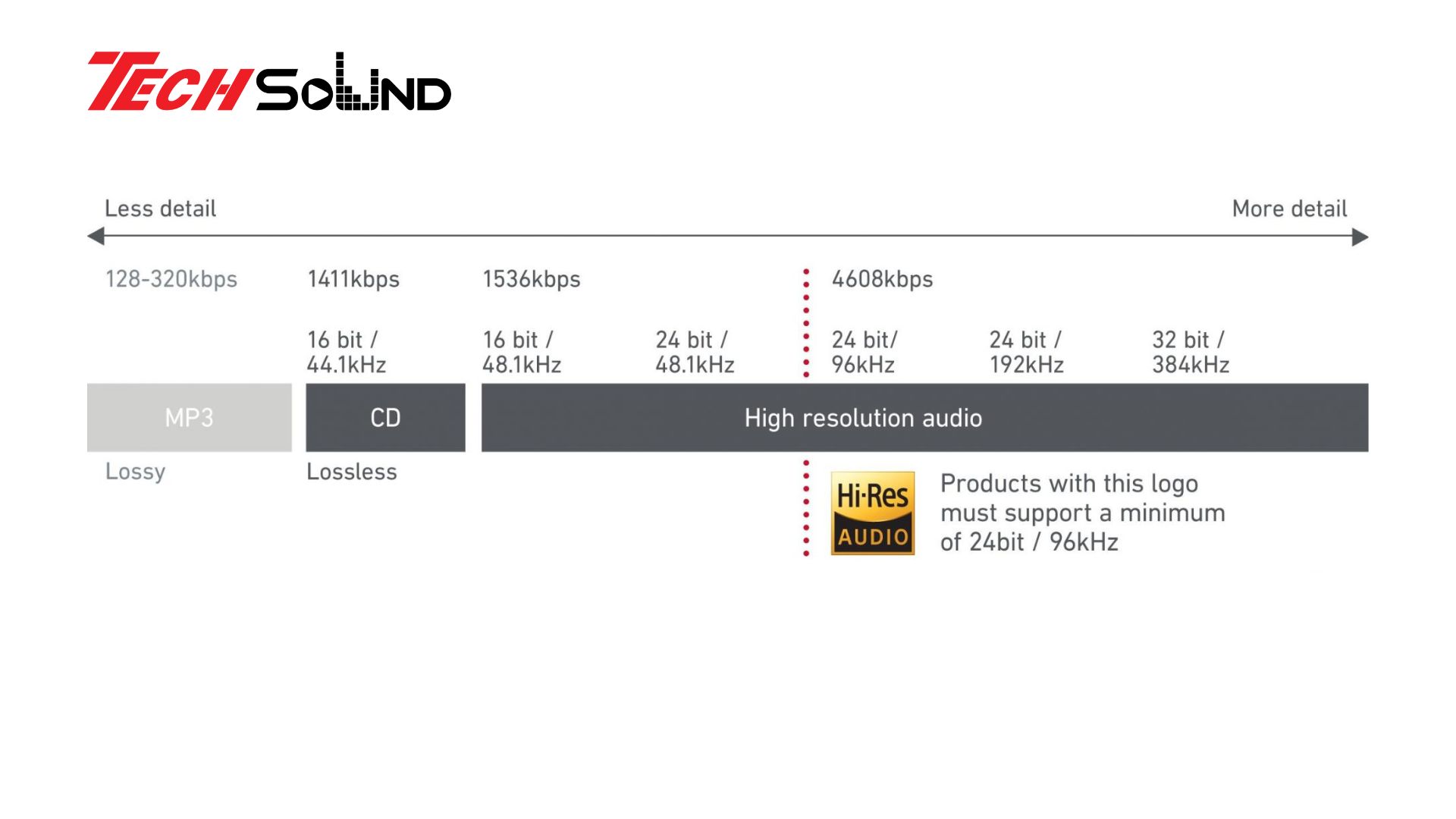 Khám phá chi tiết về chuẩn âm thanh Hi-res Audio