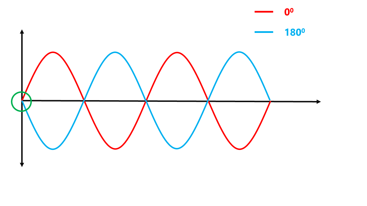 Tìm hiểu phase trong âm thanh và cách sử dụng chúng hiệu quả