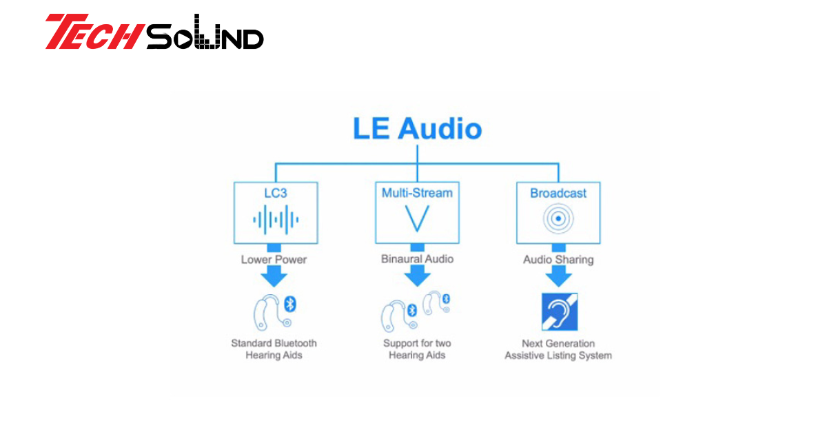 Tìm Hiểu Chi Tiết Về Công Nghệ Âm Thanh Không Dây Bluetooth LE Audio