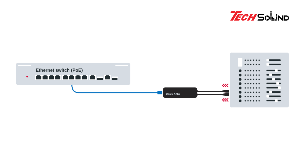 Chuẩn truyền âm thanh Dante và AVB – Mixer và loa giao tiếp qua mạng IP