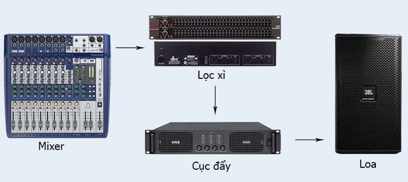cach ket noi mixer voi loc xi 3