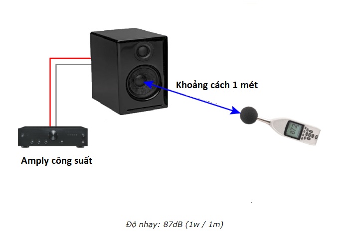 hinh anh do nhay loa la gi cach dieu chinh do nhay cua loa don gian so 3