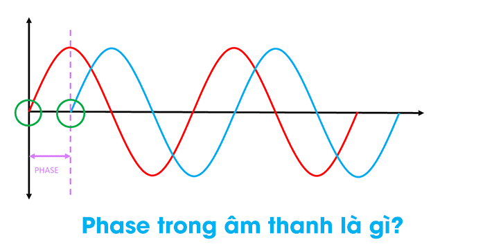 Tìm hiểu phase trong âm thanh và cách sử dụng chúng hiệu quả