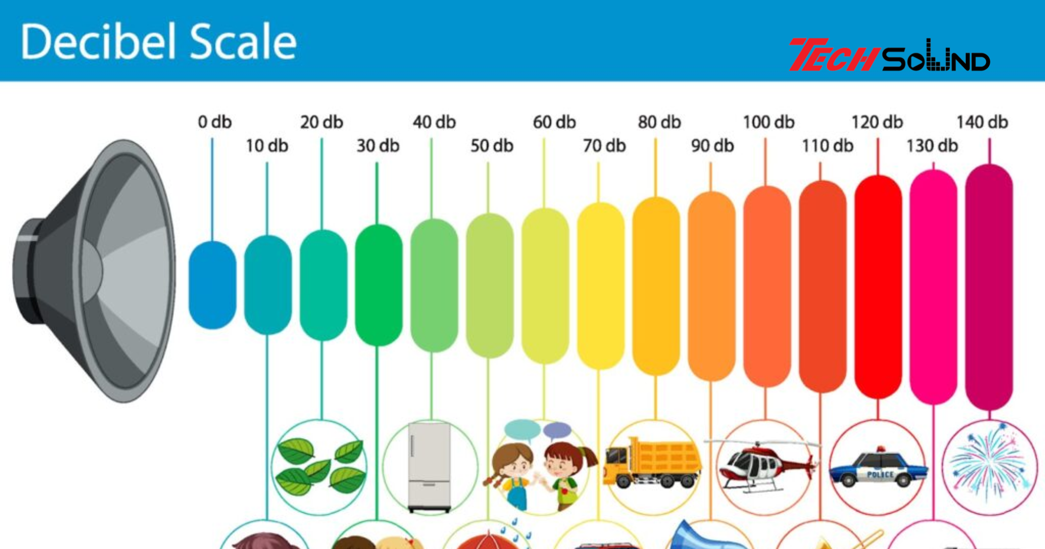 Giải đáp về Decibel có thể bạn chưa biết