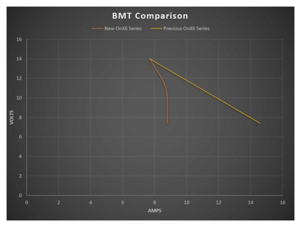 So sánh hiệu suất ổn định điện áp giữa đèn LED có và không có công nghệ BMT