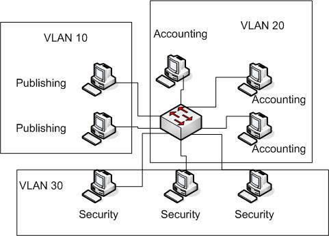 Tạo Vlan cho Mirotik