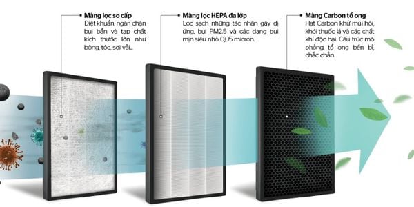 Bộ lọc HEPA kết hợp than hoạt tính trên máy lọc không khí có gì đặc bi