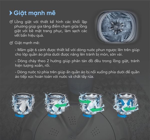 Hiệu suất giặt mạnh mẽ, tiết kiệm điện nước