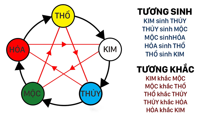 Đặt tên con theo ngũ hành bản mệnh.