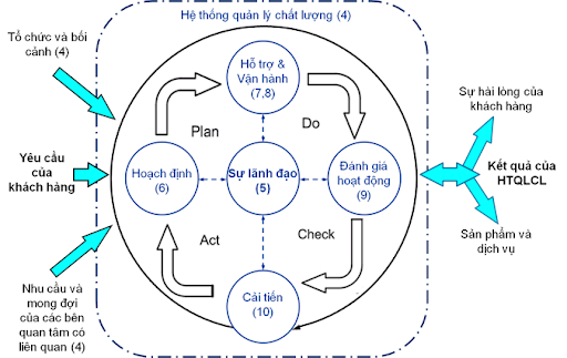 hệ thống quản lý Chu trinh pdca