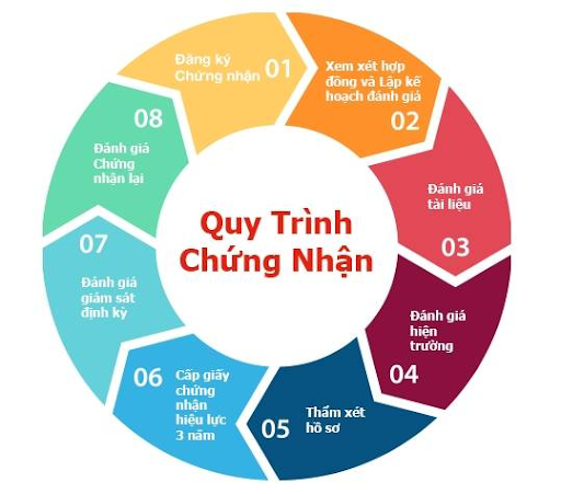 Quy trình chứng nhận hợp chuẩn hợp quy