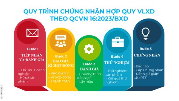 quy trình chứng nhận hợp quy