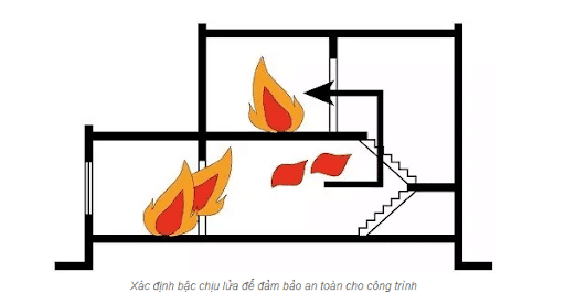 Giới hạn bậc chịu lửa