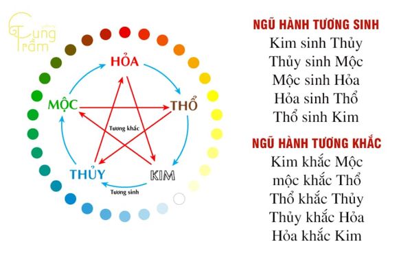 Tuổi Nhâm Tuất 1982 - Mối quan hệ của mệnh Thủy trong ngũ hành