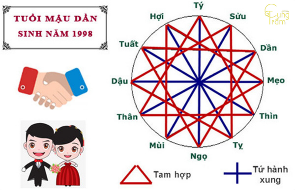 Tuổi Mậu Dần 1998 hợp với tuổi nào?