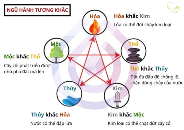 Ngũ hành tương sinh – tương khắc của Tuổi Ất Hợi 2005