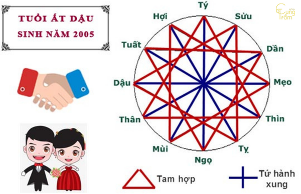 Tuổi Ất Dậu 2005 hợp với tuổi nào, khắc tuổi nào?