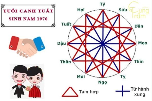 Tuổi hợp và xung khắc với Canh Tuất 1970