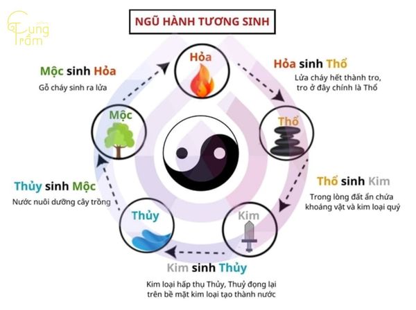 Ngũ hành tương sinh – tương khắc của người mệnh Thổ (Tuổi Đinh Tỵ 1977)
