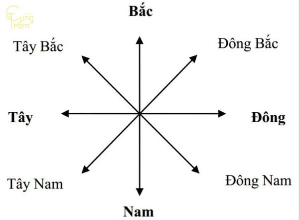 Sinh năm 2011 cung gì và hợp hướng nào theo phong thủy?