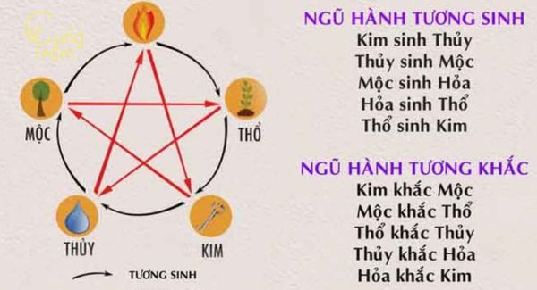 Ngũ hành tương sinh – tương khắc của người mệnh Thổ sinh năm 1998