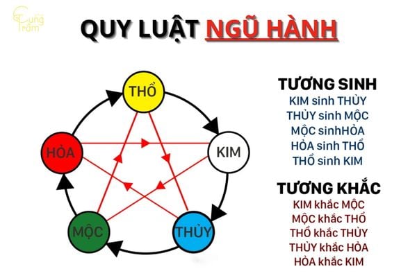 Ngũ hành tương sinh, tương khắc và cung mệnh của người sinh năm 2001