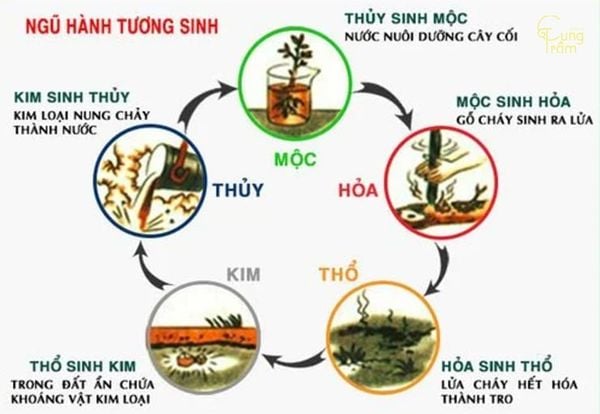 Ngũ hành tương sinh, tương khắc của người sinh năm 2017 - mệnh Hoả