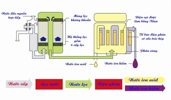 cơ chế hoạt động của máy lọc nước ion kiềm