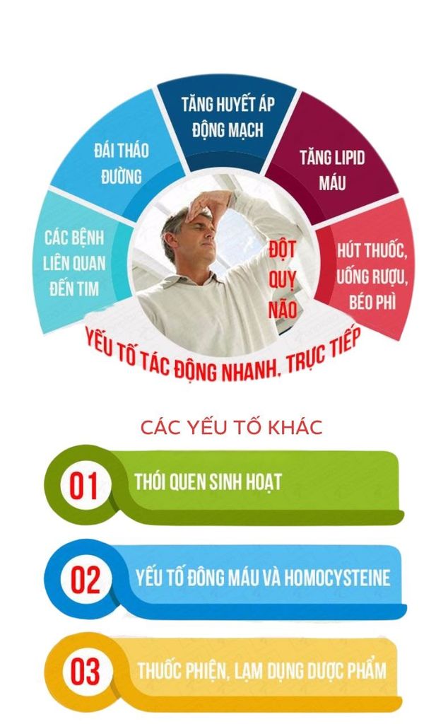 Các yếu tố nguy cơ