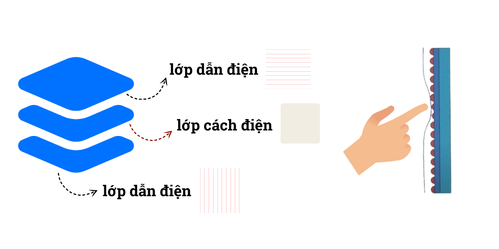 Nguyên lý hoạt động của màn hình LCD cảm ứng
