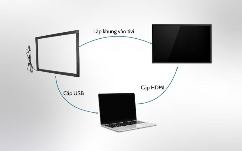 khung cảm ứng tương tác