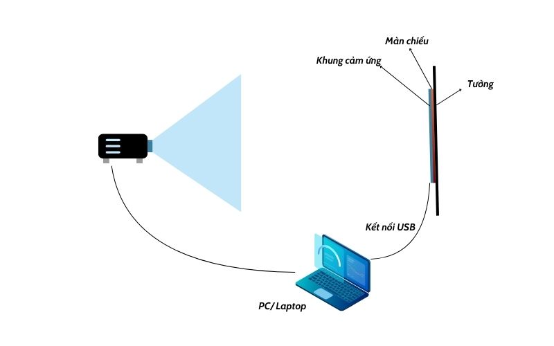 màn chiếu cảm ứng tương tác
