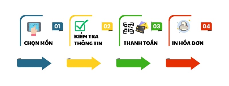 kiosk tự order thông minh