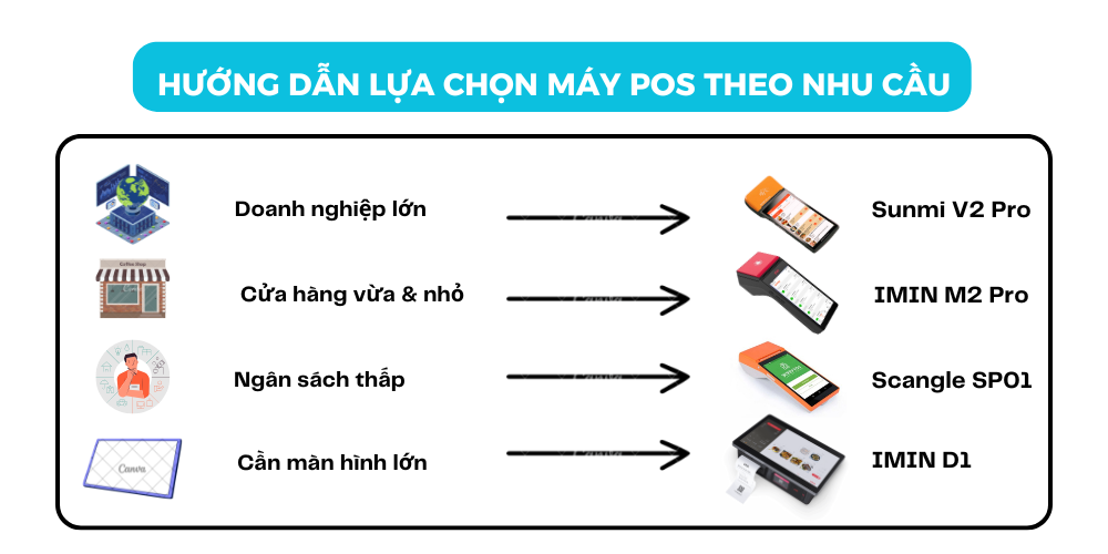 Nên Chọn Máy Tính Tiền Cầm Tay Nào