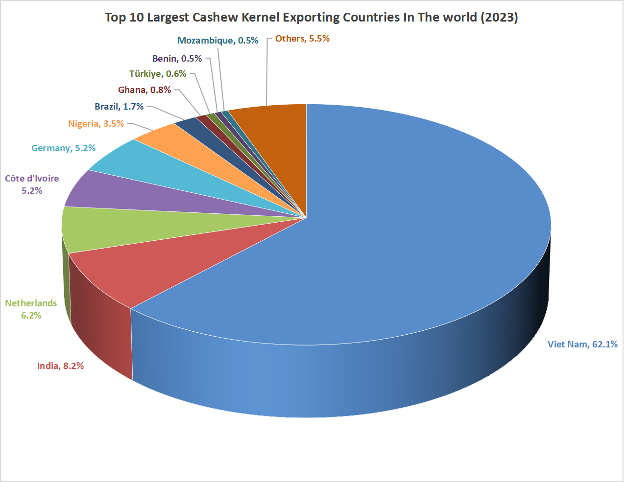 top-10-largest-cashew-kernel-exporting-countries-in-the-world-2023