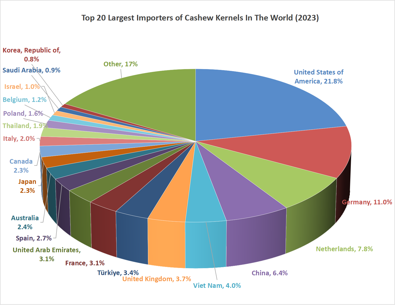 Top-20-Largest-importers-of-Cashew-Kernels-In-The-World-2023
