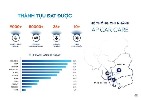 Với 4 chi nhánh trên toàn quốc