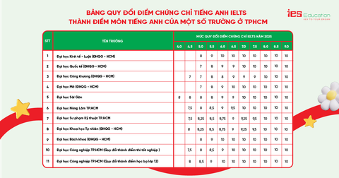 Bảng quy đổi điểm chứng chỉ tiếng Anh IELTS của các trường ở TPHCM