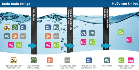 Các Vấn Đề Thường Gặp Khi Sử Dụng Máy Lọc Nước Công Nghệ Cũ So Với Công Nghệ IMPACT