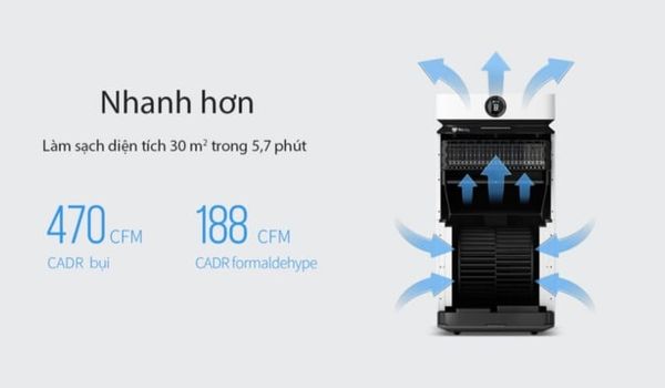 Máy lọc không khí Airdog X8 vượt trội so với các sản phẩm cùng phân khúc khi chỉ số CADR lên tới 850m3/h, cao hơn gấp 4 lần so với Airdog X3!