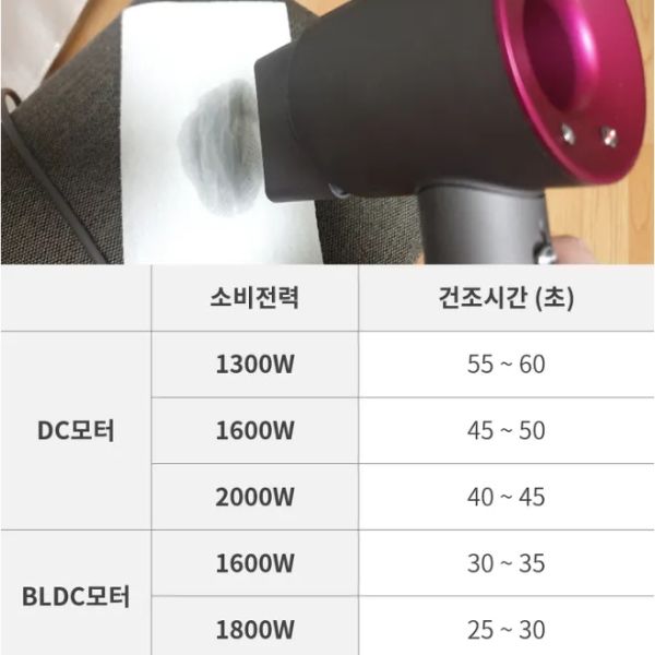 Động cơ BLDC hoạt động hiệu quả nên chúng tạo ra gió mạnh hơn nhiều (làm khô nhanh) với mức tiêu thụ điện năng tương đương với các động cơ khác.