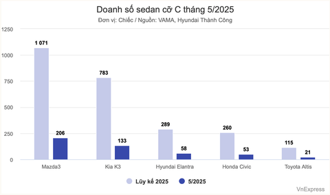 SEDAN CỠ C THÁNG 5: XE LẮP TĂNG DOANH SỐ, XE NHẬP GIẢM
