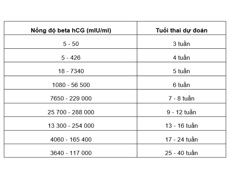 CÓ NHỮNG KHI BÁC SĨ CHỈ MONG CHO beta-hCG CỦA BẠN GIẢM
