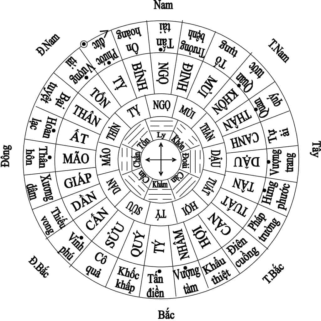 Xem hướng đất theo tuổi