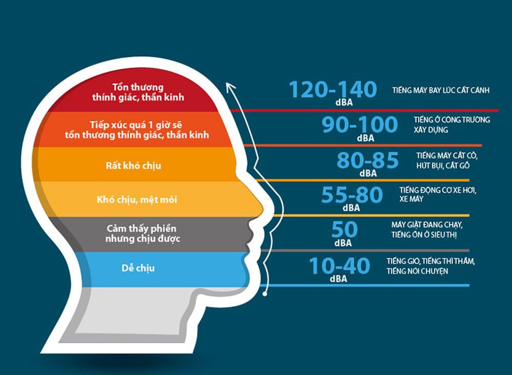 Tại sao phải sử dụng các thiết bị chống ồn