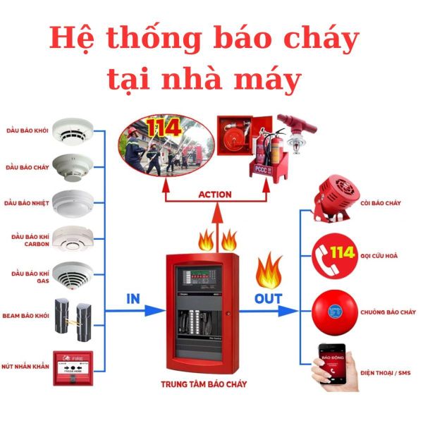 Hệ thống báo cháy ở nhà máy nhỏ
