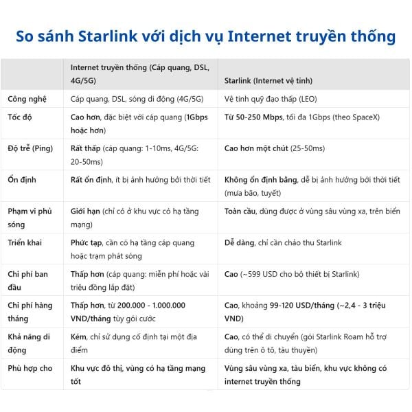 Starlink triển khai tại Việt Nam