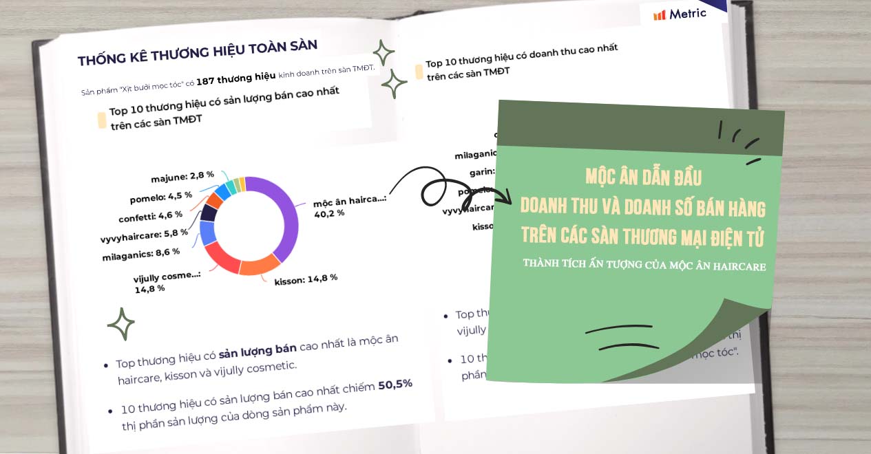 Mộc Ân Haircare dẫn đầu thị trường xịt bưởi dưỡng tóc với thành tích ấn tượng