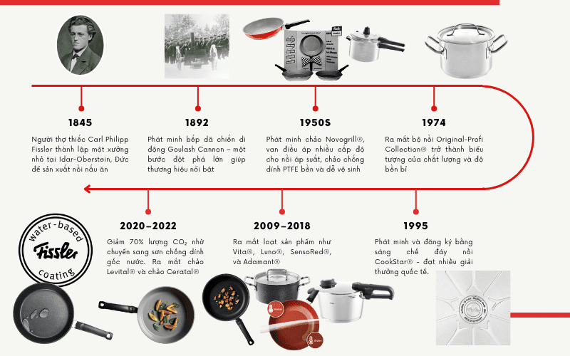 Dòng thời gian lịch sử thương hiệu Fissler Đức từ năm 1845